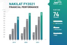 With a profit of QR1,354m, Nakilat has recorded its highest profit ever